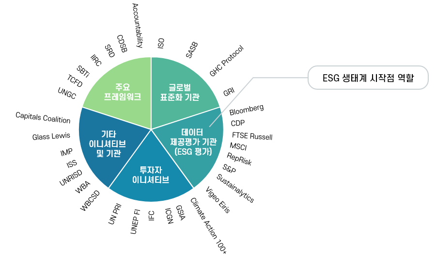 글로벌 표준화 기관(ISO, SASB, GHC Protocol, GRI), 데이터 제공 평가 기관(ESG 평가, ESG 생태계 시작점 역할, Bloomberg, CDP,FTSE Russell, MSCI, RepRisk, S&P, Sustainalytics, Vigeo Eiris), 투자자이니셔티브(Climate Action 100+, GSIA, ICGN, IFC, UNEP FI, UN PRI), 기타 이니셔티브 및 기관(WBCSD, WBA, UNRISD, ISS, IMP, Glass Lewis, Capitals Coalition), 주요 프레임워크(UNGC, TCFD, SBTi, IIRC, SRD, CDSB, Accountability)