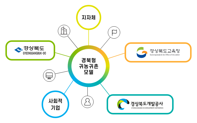 경북형 귀농귀촌 모델. 지자체, 경상북도교육청, 경상북도개발공사, 사회적 기업, 경상북도청 연계