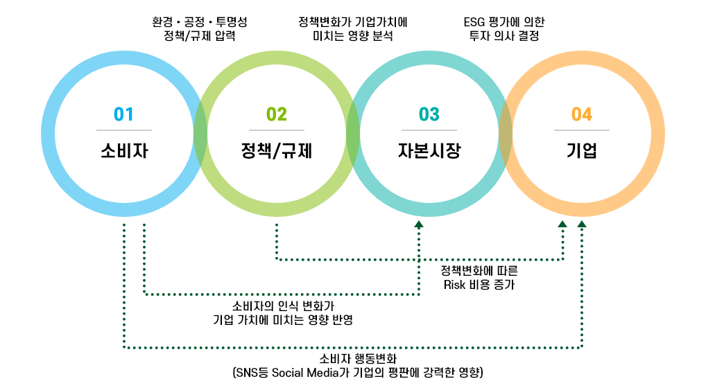 1.소비자. 환경,공정, 투명성, 정책/규제 입력, 기업에 소비자 행동변화(SNS등 Social Media가 기업의 평판에 강력한 영향), 자본시장에 소비자의 인식 변화가 기업 가치에 미치는 영향 반영 2.정책/규제. 정책변화가 기업가치에 미치는 영향 분석 기업에 정책변화에 따른 Risk 비용 증가. 3.자본시장 ESG 평가에 의한 투자 의사 결정. 4.기업