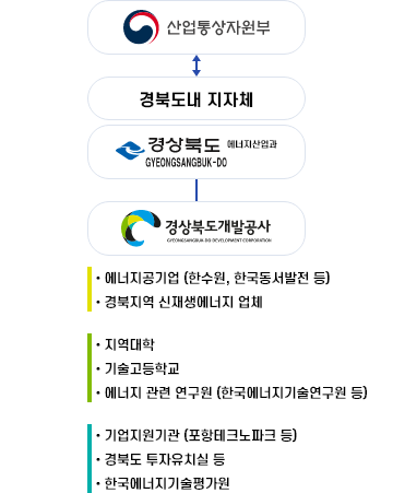 개념도. 경북도내 지자체, 산업통상자원부, 경상북도 에너지 산업과, 경상북도개발공사(에너지공기업 (한수원, 한국동서발전 등),경북지역 신재생에너지 업체,지역대학,기술고등학교,에너지 관련 연구원 (한국에너지기술연구원 등),기업지원기관 (포항테크노파크 등),경북도 투자유치실 등,한국에너지기술평가원)