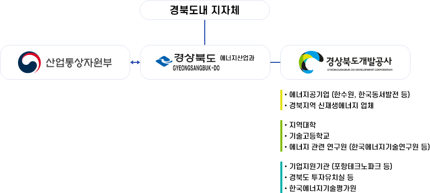 개념도. 경북도내 지자체, 산업통상자원부, 경상북도 에너지 산업과, 경상북도개발공사(에너지공기업 (한수원, 한국동서발전 등),경북지역 신재생에너지 업체,지역대학,기술고등학교,에너지 관련 연구원 (한국에너지기술연구원 등),기업지원기관 (포항테크노파크 등),경북도 투자유치실 등,한국에너지기술평가원)