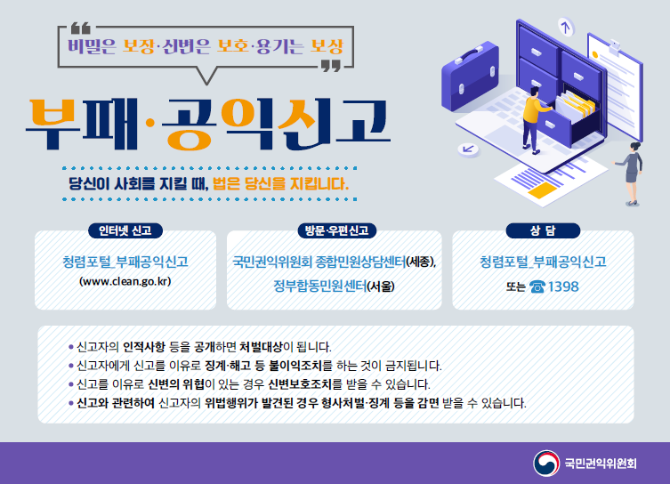 비밀은 보장, 신변은 보호, 용기는 보상 부패 공익 신고, 당신이 사회를 지킬 때, 법은 당신을 지킵니다. 인터넷신고 청렴포털 부패공익신고(www.clean.go.kr) 방문,우편신고 국민권익위원회 종합민원상담센터(세종), 정부합동민원센터(서울), 상담 청렴포털 부패공익신고 또는 1398, 신고자의 인적사항 등을 공개하면 처벌대상이 됩니다. 신고자에게 신고를 이유로 징계,해고 등 불이익 조치를 하는 것이 금지됩니다. 신고를 이유로 신변의 위협이 있는 경우 신변보호조치를 받을 수 있습니다. 신고와 관련하여 신고자의 위법행위가 발견된 경우 형사처벌,징계 등을 감면 받을 수 있습니다.