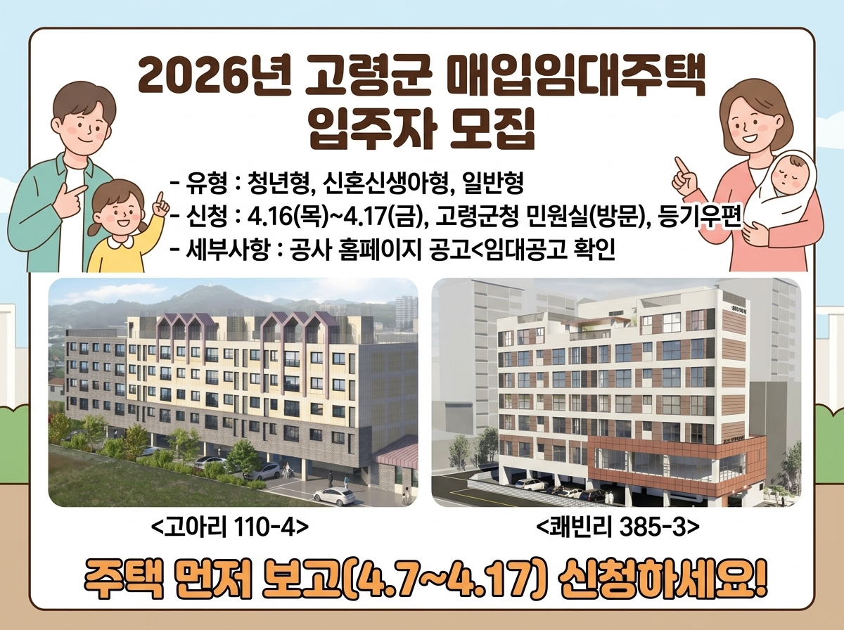 2026년 고령군 매입임대주택 입주자 모집 - 유형 : 청년형, 신혼신생아형, 일반형, - 신청 : 4.16(목) ~ 4.17(금), 고령군청 민원실(방문), 등기우편, 세푸사항 : 공사 홈페이지 공고 < 임대공고 확인