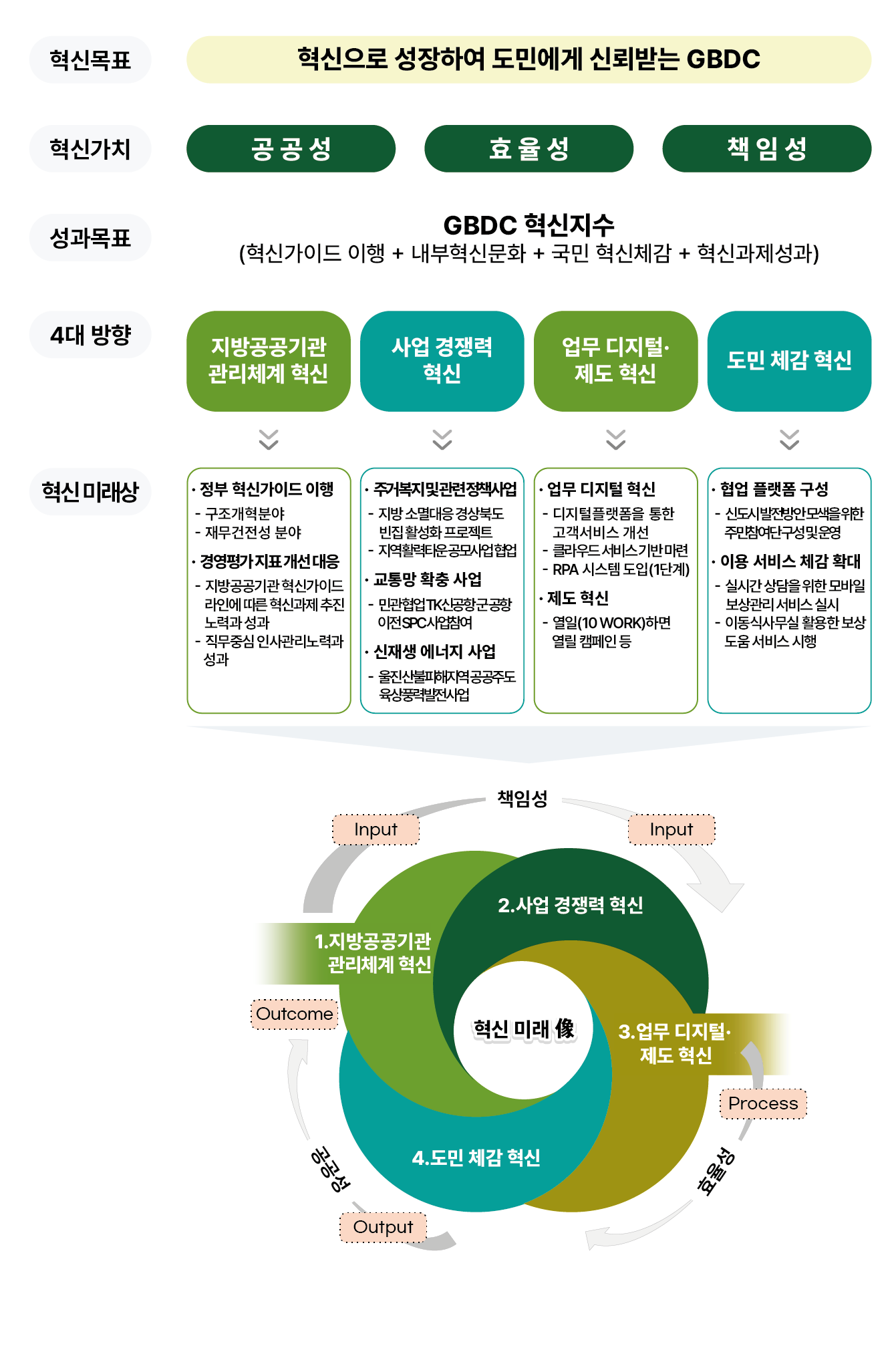 혁신전략체계, 혁신목표, 혁신으로 성장하여 도민에게 신뢰받는 GBDC, 혁신가치, 공공성, 효율성, 책임성, 성과목표, GBDC 혁신지수(혁신가이드 이행+내부혁신문화+ 국민 혁신체감+혁신과제성과), 4대 방향, 지방공공기관 관리체계 혁신, 사업 경쟁력 혁신, 업무 디지털ㆍ제도 혁신, 도민 체감 혁신, 혁신 미래상, 정부 혁신가이드 이행 - 구조개혁분야 - 재무건전성 분야 경영평가 지표 개선 대응 - 지방공공기관 혁신가이드라인에 따른 혁신과제 추진 노력과 성과 - 직무중심 인사관리노력과 성과 주거복지 및 관련 정책사업 - 지방 소멸대응 경상북도 빈집 활성화 프로젝트 - 지역 활력타운 공모사업 협업 교통망 확충사업 - 민관 현업 TK신공항 군 공항 이전 SPC 사업참여 신재생에너지 사업 - 울진 산불피해지역 공공주도 육상풍력발전사업 협업 플랫폼 구성 - 신도시 발전방안 모색을 위한 주민참여단 구성 및 운영 이용 서비스 체감 확대 - 실시간 상담을 위한 모바일 보상관리 서비스 실시 - 이동식사무실 활용한 보상 도움 서비스 시행 업무 디지털 혁신 - 디지털플랫폼을 통한 고객서비스 개선 - 클라우드 서비스 기반 마련 - RPA 시스템 도입(1단계) 제도 혁신 - 열일(10 WORK)하면 열일 캠페인 등, 협업 플랫폼 구성 - 신도시 발전 방안 모색을 위한 주민 참여단 구성 및 운영 이용 서비스 체감 확대 - 실시간 상담을 위한 모바일 보상관리 서비스 실시 - 이동식 사무실 활용한 보상 도움 서비스 시행, 이전 내용 요약 그림